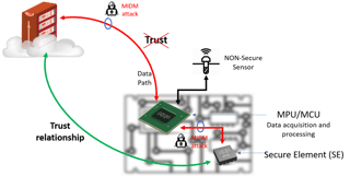 Picture of Secure element