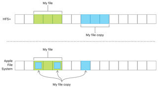 Picture of Apple File System