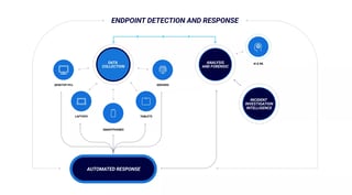 Picture of Endpoint detection and response