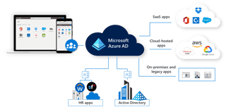 Picture of Microsoft Azure Active Directory