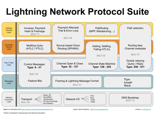 Picture of Lightning Network