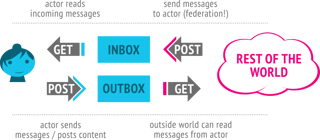 Picture of ActivityPub