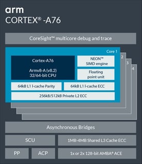 Picture of ARM Cortex-A76