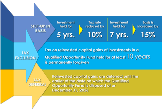 Picture of Opportunity zone