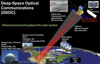 Picture of Deep Space Optical Communications