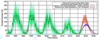 Picture of Solar cycle 25