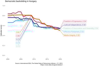 Picture of Democratic backsliding