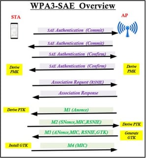 Picture of WPA3