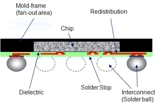 Picture of Fan-out wafer-level packaging