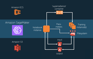 Picture of Amazon SageMaker