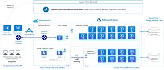 Picture of Azure Virtual Desktop