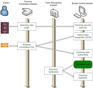 Picture of Automated border control system