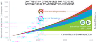 Picture of Carbon Offsetting and Reduction Scheme for International Aviation