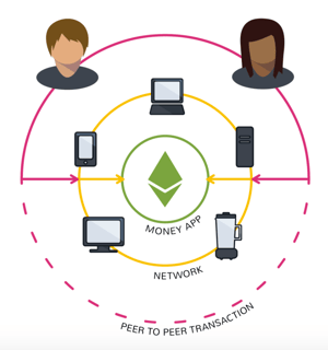 Picture of Decentralized application