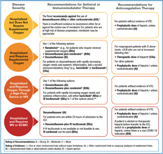 Picture of Treatment and management of COVID-19