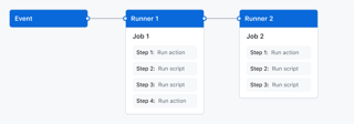 Picture of GitHub Actions