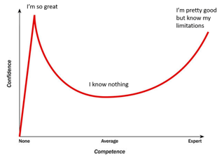 Picture of Dunning-Kruger Times