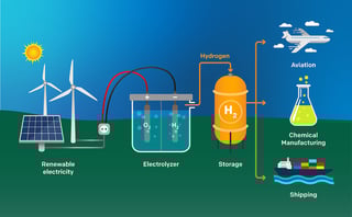 Picture of Green hydrogen