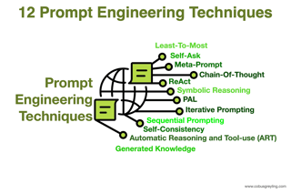 Picture of Prompt engineering