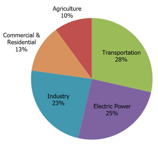Picture of Greenhouse gas emissions