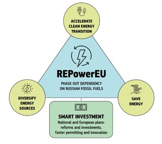 Picture of REPowerEU