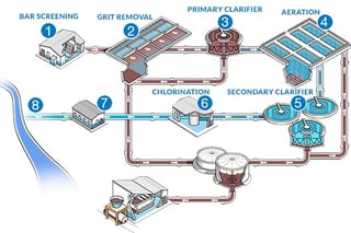 Picture of Wastewater treatment