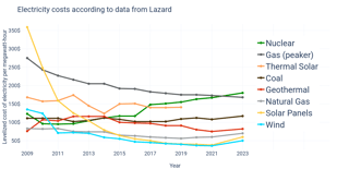 Picture of Levelized cost of electricity