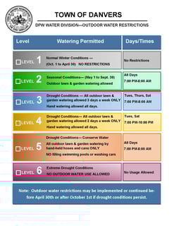 Picture of Outdoor water-use restriction