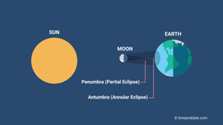 Picture of annular solar eclipse