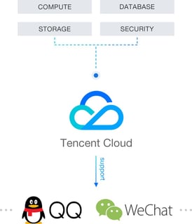 Picture of Tencent Cloud