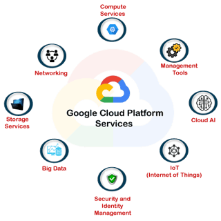 Picture of Google Cloud Platform
