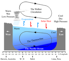 Picture of El Niño–Southern Oscillation