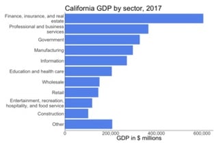 Picture of Economy of California