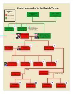 Picture of Succession to the Danish throne