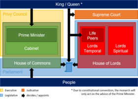 Picture of Politics of the United Kingdom