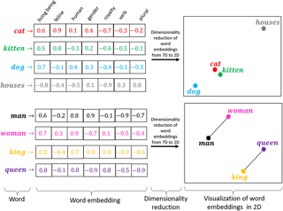 Picture of Word embedding