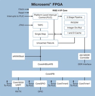 Picture of RISC-V