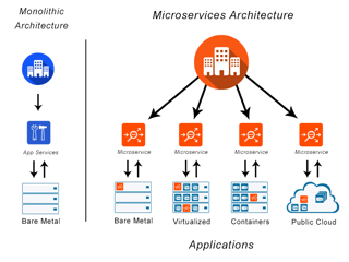 Picture of Microservices