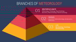 Picture of Climatology