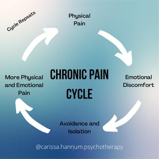 Picture of chronic pain