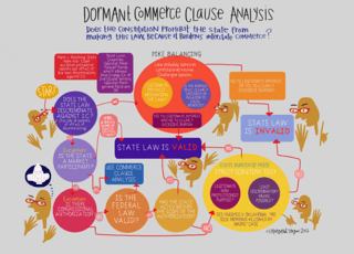 Picture of Dormant Commerce Clause