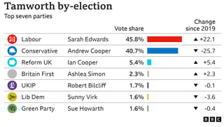 Picture of By-election