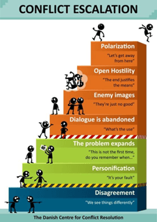Picture of Conflict escalation