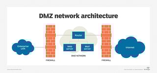 Picture of DMZ