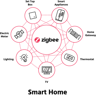 Picture of Zigbee