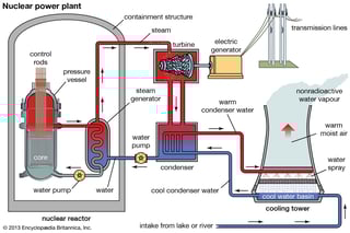 Picture of Nuclear power plant