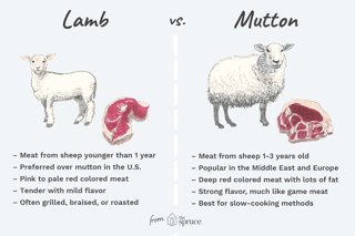Picture of Lamb and mutton