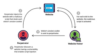 Picture of Cross-site scripting