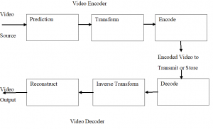 Picture of Advanced Video Coding