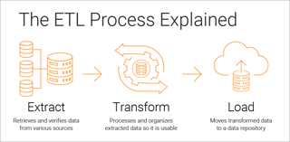 Picture of Extract, transform, load